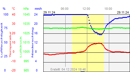 Grafik der Wettermesswerte vom 29. November 2024