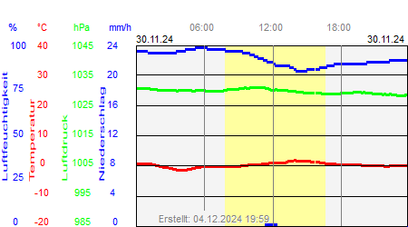 Grafik der Wettermesswerte vom 30. November 2024