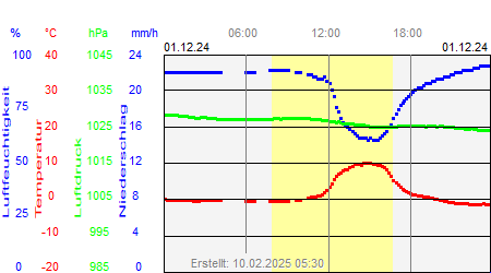 Grafik der Wettermesswerte vom 01. Dezember 2024