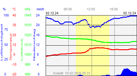 Grafik der Wettermesswerte vom 02. Dezember 2024