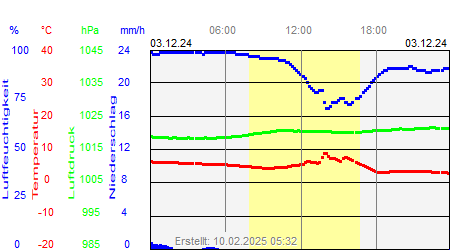 Grafik der Wettermesswerte vom 03. Dezember 2024