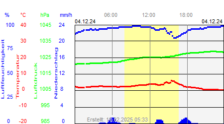 Grafik der Wettermesswerte vom 04. Dezember 2024