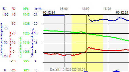 Grafik der Wettermesswerte vom 05. Dezember 2024