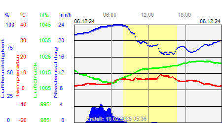 Grafik der Wettermesswerte vom 06. Dezember 2024