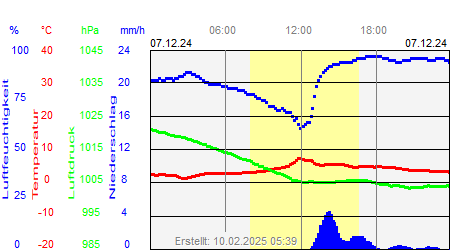 Grafik der Wettermesswerte vom 07. Dezember 2024