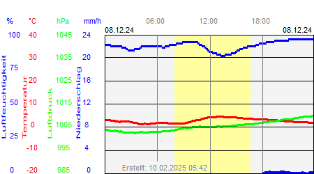 Grafik der Wettermesswerte vom 08. Dezember 2024