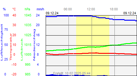 Grafik der Wettermesswerte vom 09. Dezember 2024