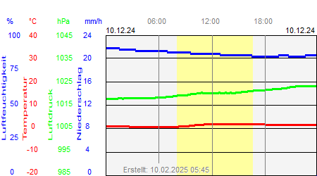 Grafik der Wettermesswerte vom 10. Dezember 2024