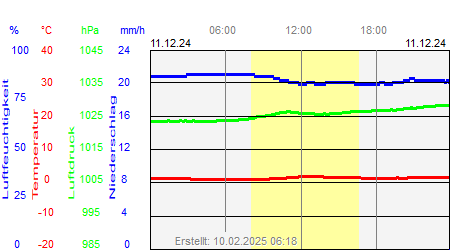 Grafik der Wettermesswerte vom 11. Dezember 2024