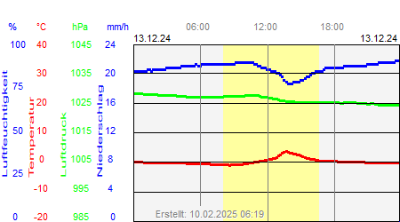 Grafik der Wettermesswerte vom 13. Dezember 2024