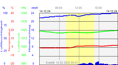 Grafik der Wettermesswerte vom 14. Dezember 2024