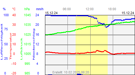 Grafik der Wettermesswerte vom 15. Dezember 2024