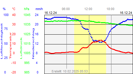 Grafik der Wettermesswerte vom 16. Dezember 2024