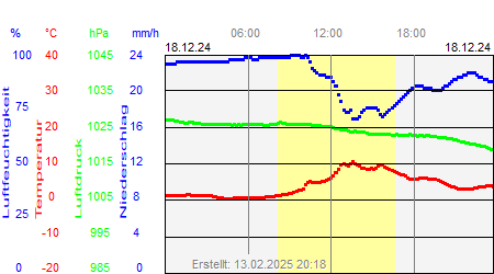 Grafik der Wettermesswerte vom 18. Dezember 2024