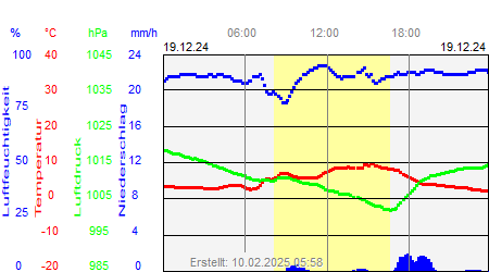 Grafik der Wettermesswerte vom 19. Dezember 2024