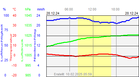 Grafik der Wettermesswerte vom 20. Dezember 2024