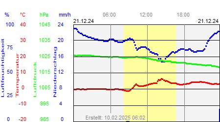 Grafik der Wettermesswerte vom 21. Dezember 2024