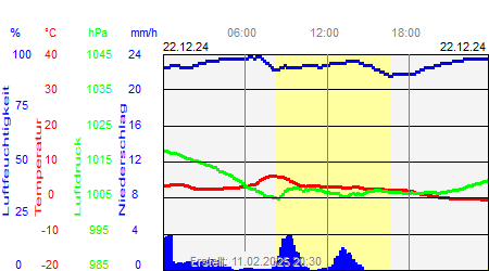 Grafik der Wettermesswerte vom 22. Dezember 2024