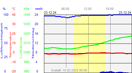 Grafik der Wettermesswerte vom 23. Dezember 2024