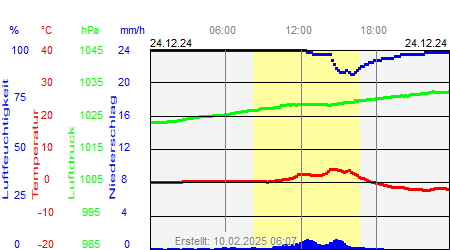 Grafik der Wettermesswerte vom 24. Dezember 2024