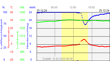 Grafik der Wettermesswerte vom 25. Dezember 2024