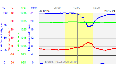 Grafik der Wettermesswerte vom 26. Dezember 2024