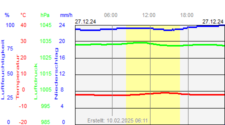 Grafik der Wettermesswerte vom 27. Dezember 2024