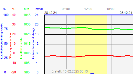 Grafik der Wettermesswerte vom 28. Dezember 2024