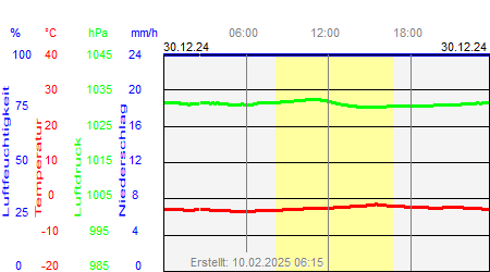 Grafik der Wettermesswerte vom 30. Dezember 2024