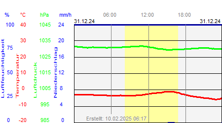 Grafik der Wettermesswerte vom 31. Dezember 2024