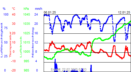 Grafik der Wettermesswerte der Woche 02 / 2025