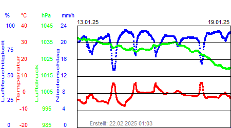 Grafik der Wettermesswerte der Woche 03 / 2025