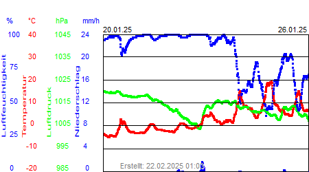 Grafik der Wettermesswerte der Woche 04 / 2025