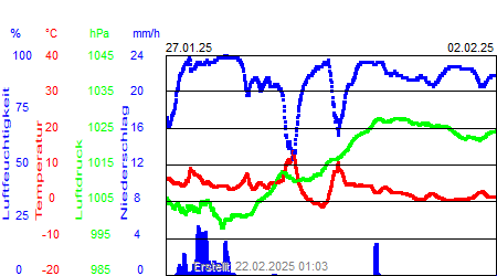 Grafik der Wettermesswerte der Woche 05 / 2025