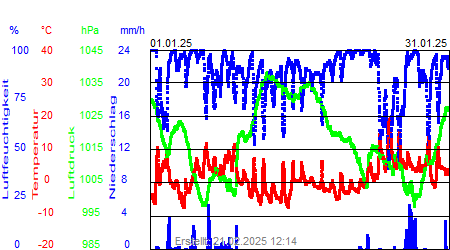 Grafik der Wettermesswerte vom Januar 2025