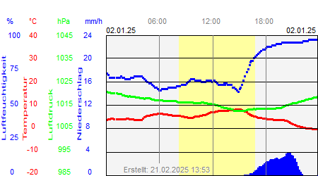 Grafik der Wettermesswerte vom 02. Januar 2025