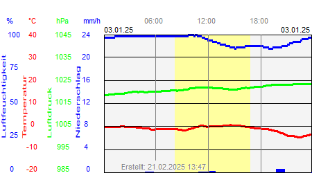 Grafik der Wettermesswerte vom 03. Januar 2025