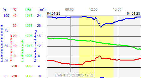 Grafik der Wettermesswerte vom 04. Januar 2025