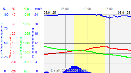 Grafik der Wettermesswerte vom 05. Januar 2025