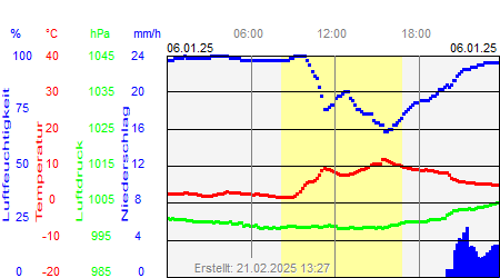 Grafik der Wettermesswerte vom 06. Januar 2025