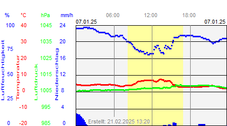 Grafik der Wettermesswerte vom 07. Januar 2025