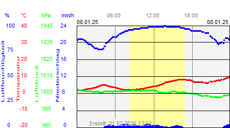 Grafik der Wettermesswerte vom 08. Januar 2025