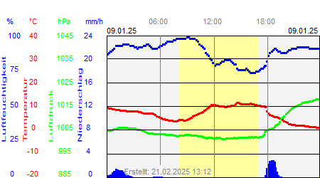 Grafik der Wettermesswerte vom 09. Januar 2025