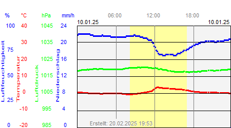 Grafik der Wettermesswerte vom 10. Januar 2025