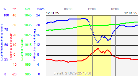 Grafik der Wettermesswerte vom 12. Januar 2025