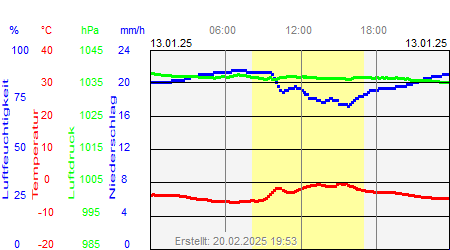 Grafik der Wettermesswerte vom 13. Januar 2025