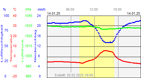 Grafik der Wettermesswerte vom 14. Januar 2025