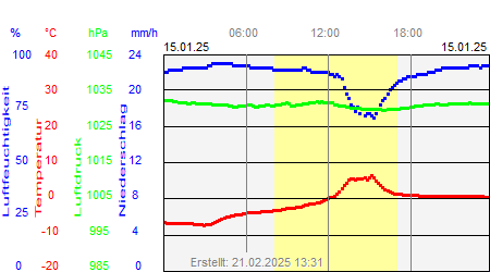 Grafik der Wettermesswerte vom 15. Januar 2025