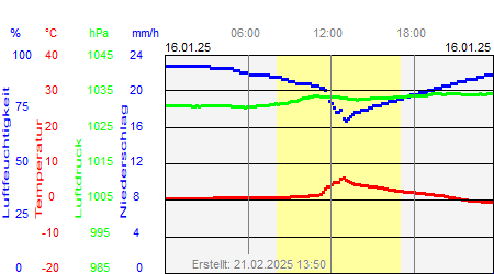 Grafik der Wettermesswerte vom 16. Januar 2025