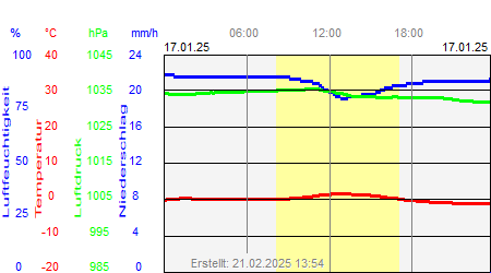 Grafik der Wettermesswerte vom 17. Januar 2025